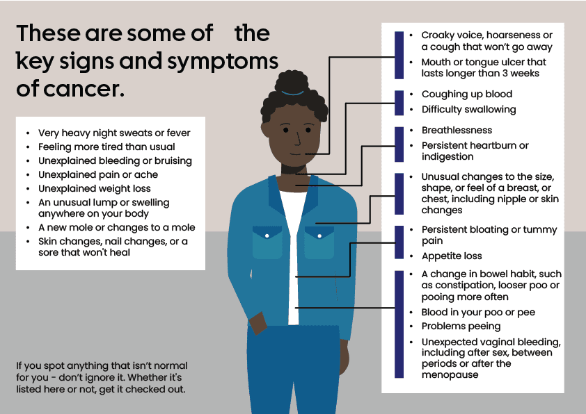 Key signs and symptoms of cancer.
